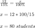 \frac{12}{15\%} =\frac{x}{100\%}\\ \\x=12*100/15\\ \\x= 80\ students