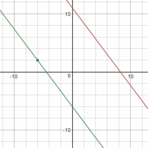 Will give brainiest ! determine the slope-intercept form of the equation of the line parallel to y =