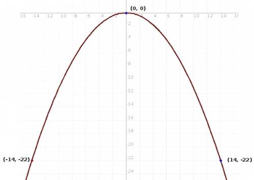 (parabola?  brainliest + 20 points) a building has an entry the shape of a parabolic arch 22 ft high