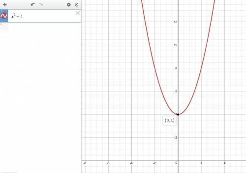 State the range of the following functions:  f(x)=x^2+4