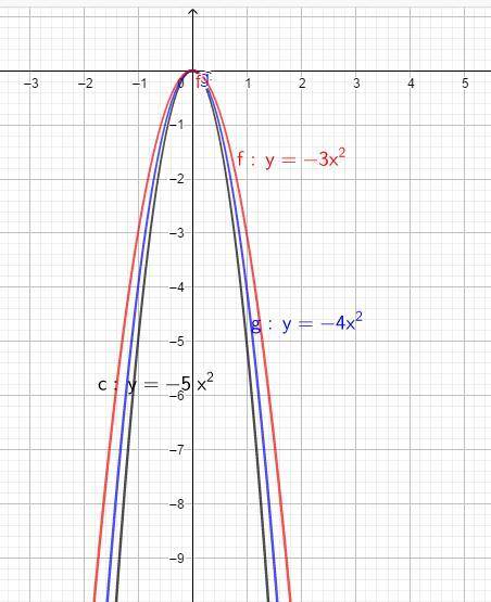 Order the group of quadratic functions from widest to narrowest graph. y= -4x2, y = -3x2, y = -5x2