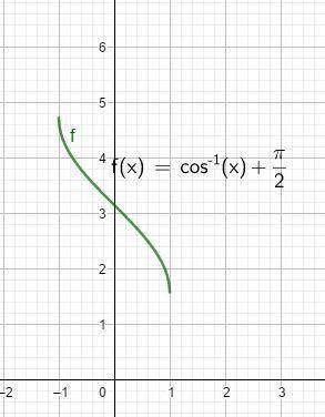 What is the inverse of y=cos(x-pi/2)