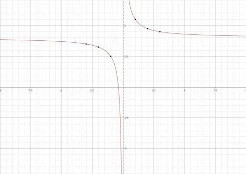 How do you graph y=3/2x+4 in standard form