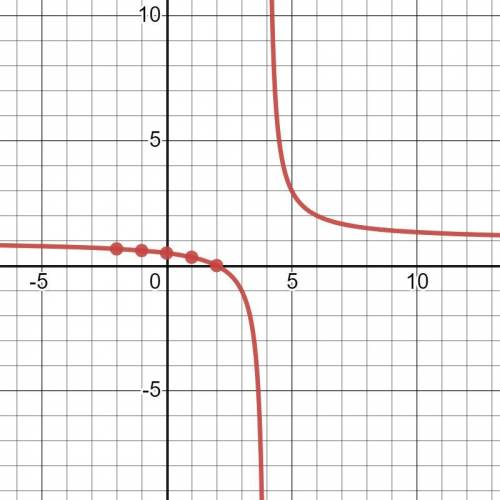 F(x)= x-2/ x-4 graph this equation and identify the points of discontinuity, holes, vertical asympto