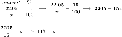 \bf \begin{array}{ccll} amount&\%\\ \cline{1-2} 22.05&15\\ x&100 \end{array}\implies \cfrac{22.05}{x}=\cfrac{15}{100}\implies 2205=15x \\\\\\ \cfrac{2205}{15}=x\implies 147=x