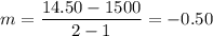 m=\dfrac{14.50-1500}{2-1}=-0.50