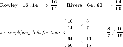 \bf Rowley\quad 16:14\implies \cfrac{16}{14}\qquad Rivera\quad 64:60\implies \cfrac{64}{60}&#10;\\\\\\&#10;\textit{so, simplifying both fractions }&#10;\begin{cases}&#10;\cfrac{16}{14}\implies \cfrac{8}{7}\\\\&#10;\cfrac{64}{60}\implies \cfrac{16}{15}&#10;\end{cases}\qquad \cfrac{8}{7}\ne \cfrac{16}{15}