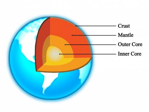 What layers are found in the earth’s interior?