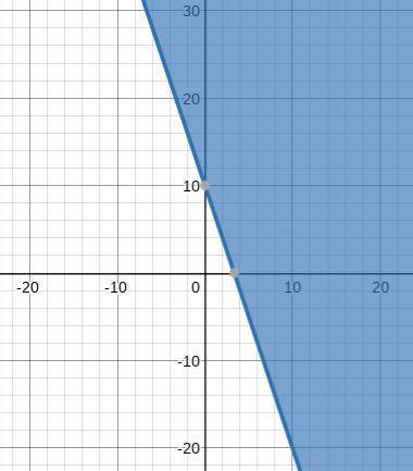 Determine the type of boundary line and shading for the graph of the inequality 3x + y greater than
