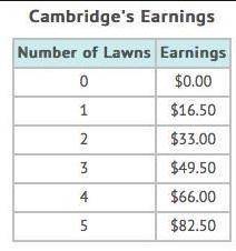 Cambridge has a job mowing lawns. he mowed 5 lawns last week and earned $82.50. the table shows his