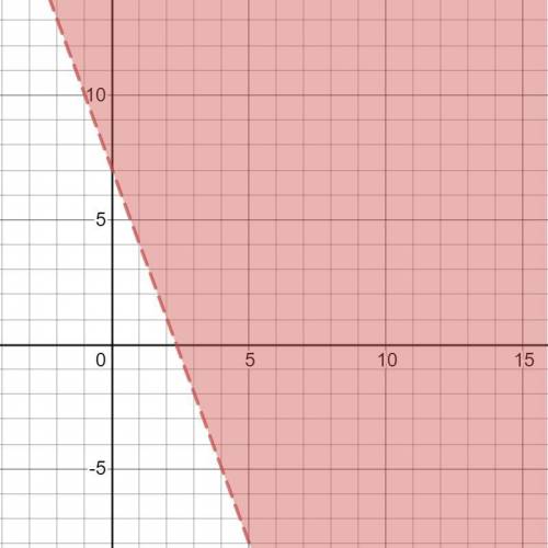 Graph a graph b graph c graph d which graph correctly represents 3x + y >  7?  graph a graph b gr