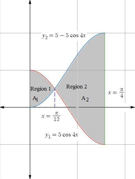 Sketch the region enclosed by the given curves. y = 5 cos 4x, y = 5 − 5 cos 4x, 0 ≤ x ≤ π/4 find it'