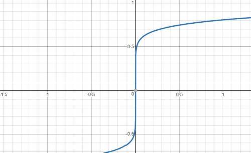 Given f(x)=7x^9 , find f^1(x). then state whether f^1f(x) is a function.  a :  y=(x/7)^1/9 ;  f^1(x)