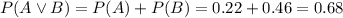 P(A \lor B) = P(A)+P(B) = 0.22+0.46 = 0.68