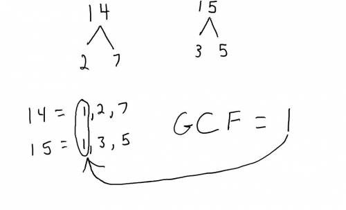 Find the greatest common factor (gcf) for this pair of composite numbers. 14 and 15