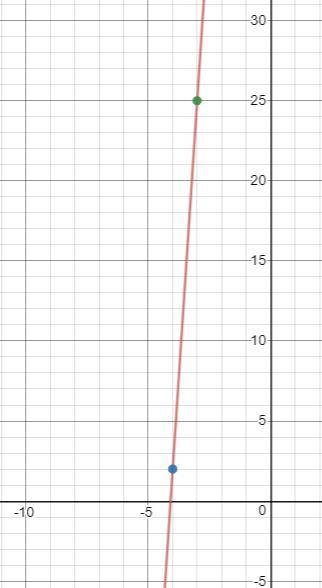 Graph. y−2=23(x+4) use the line tool and select two points to graph the equation. use the slope and