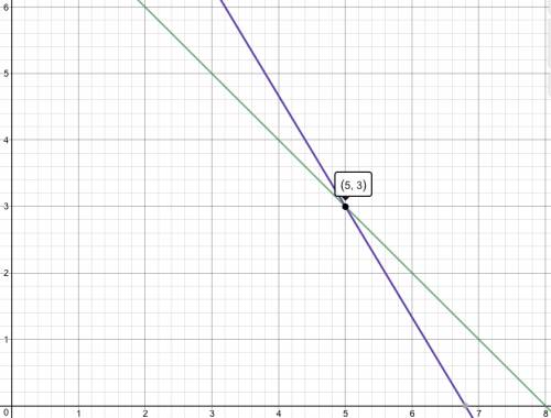 What is x+y=8 and 5x+3y=34 graphed on the same graph
