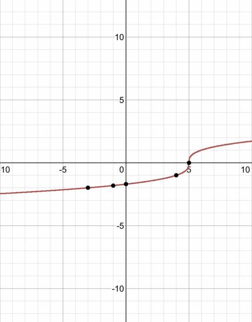 Which graph represents y= ^3 sqrt x-5?