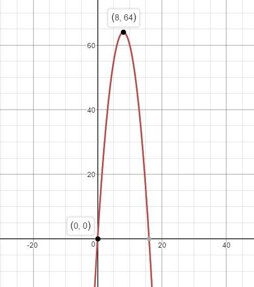 Sketch the graph of y=q(x) showing the maximum point and the points where the graph cuts the coordin