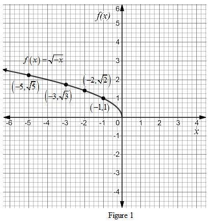 Which statement is true about the function f(x)= square root of -x ?  a. the domain of the graph is