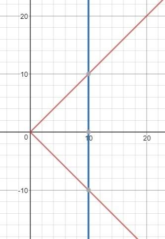 Asha found that a vertical line intersect the graph of x=|y| at two points. what can asha conclude a