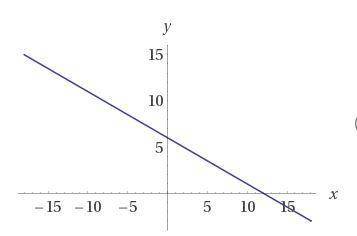 Which function is represented by the graph? a). f(x)=-2x+6b). f(x)2x+6c). f(x)1/2x +6d). f(x)=-1/2x