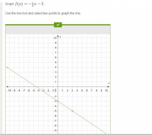 Graph f(x)=−23x−3 . lol plx i need