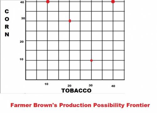 1. farmer brown has four fields that can produce corn or tobacco. assume that the trade-off between