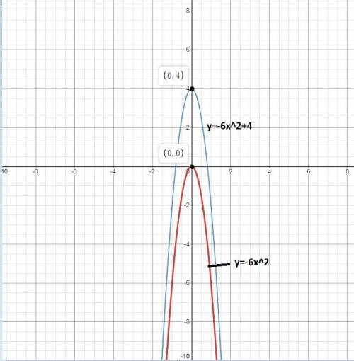 How is the graph of y=-6x^2+4 different from the graph y=-6x^2