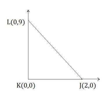 Someone  !  a right triangle with vertices j(2, 0), k(0,0), and l(0,9) is rotated around the x-axis.
