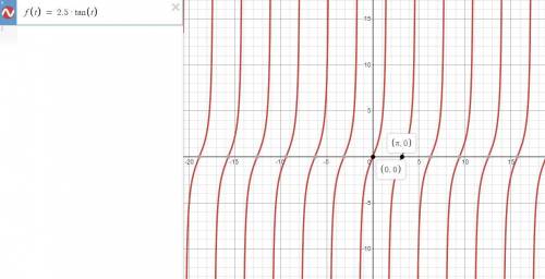 What is the amplitude and period of f(t)=2.5 tan t?