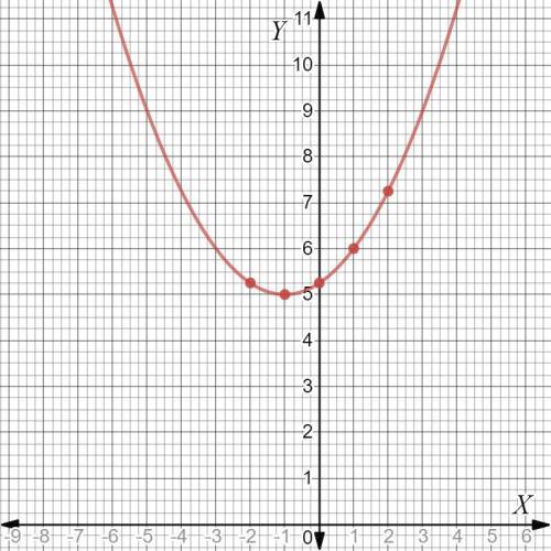 X= 2t – 1 y = t2 + 5, -4 ≤ t ≤ 4 graph this
