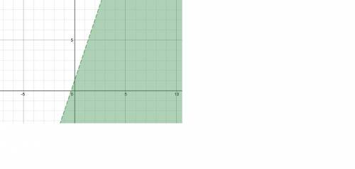 Which is the graph of the linear inequality y <  3x + 1?