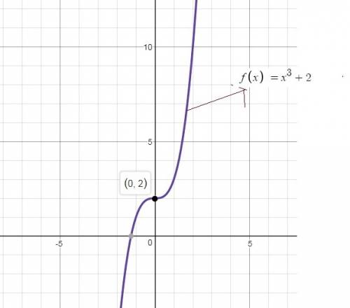 Select the graph and the description of the end behavior of f(x) = x3 + 2.
