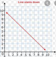 Which is correct about the graph’s slope?  its slope is positive. its slope is negative. its slope i