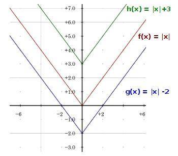 Write the functions represented by the graphs.f(x) = g(x) = h(x)=