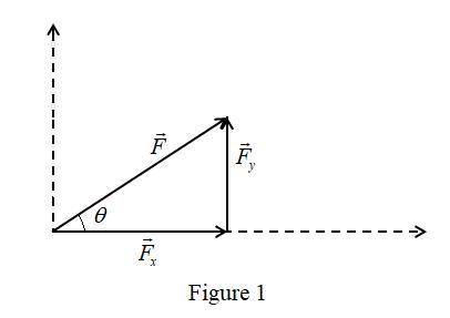 Express fx and fy in terms of the length of the vector f and the angle θ, with the components separa