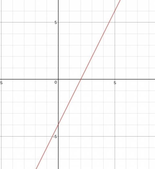 The point (3,2) is on the line y=2x+b. find the value of b. graph the line.