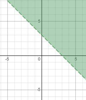 Graph the inequality: y> -x+3i would very much appreciate the  : )