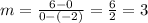 m= \frac{6-0}{0-(-2)} = \frac{6}{2} =3