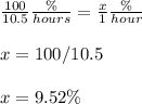 \frac{100}{10.5}\frac{\%}{hours}=\frac{x}{1}\frac{\%}{hour}\\ \\x=100/10.5\\ \\x=9.52\%