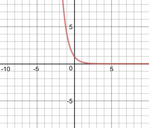 F(x)=(1/4)^x  what is the  y-intercept common ratio
