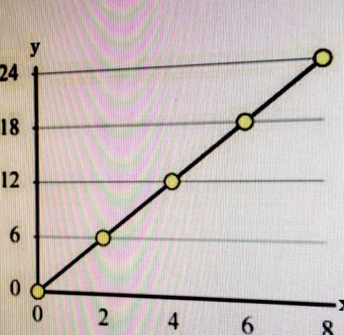 Write an equation that gives the proportional relationship of the graph. a) y = 1 3 x b) y = 2x c) y