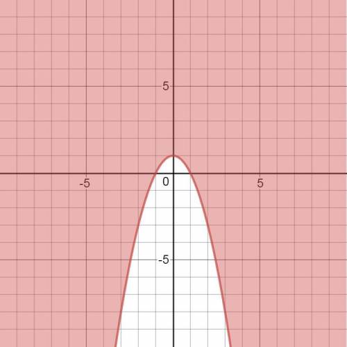 Graph y greater than or equal to -x^2 + 1