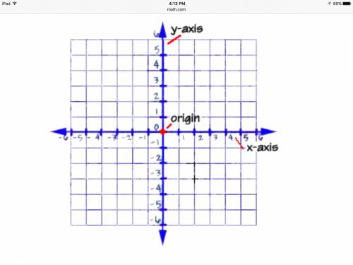 How do you know if a coordinate on a graph is positive or negative?