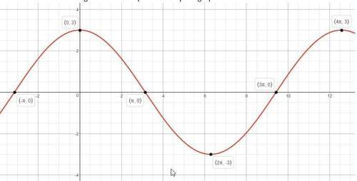 Which of the following functions is represented by the graph below?  a