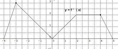 The graph of f ′ (x), the derivative of f of x, is continuous for all x and consists of five line se