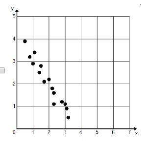 Which of the scatterplots have no correlation? check all that apply.