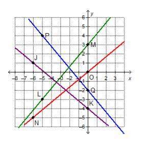 Which line is perpendicular to a line that has a slope of -5/6? a - line jk b - line lm c - line no