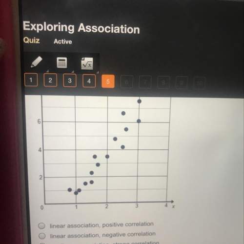 What type of association and correlation are shown by the scatterplot ?